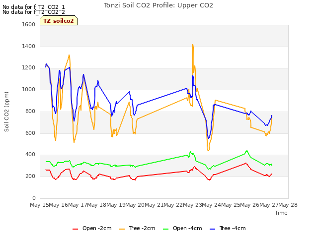 plot of Tonzi Soil CO2 Profile: Upper CO2