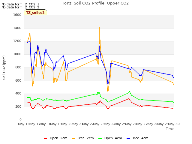 plot of Tonzi Soil CO2 Profile: Upper CO2