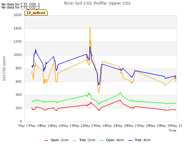 plot of Tonzi Soil CO2 Profile: Upper CO2