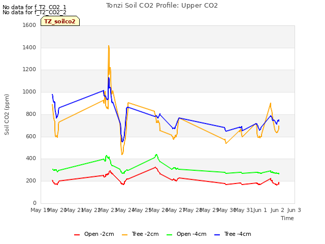 plot of Tonzi Soil CO2 Profile: Upper CO2