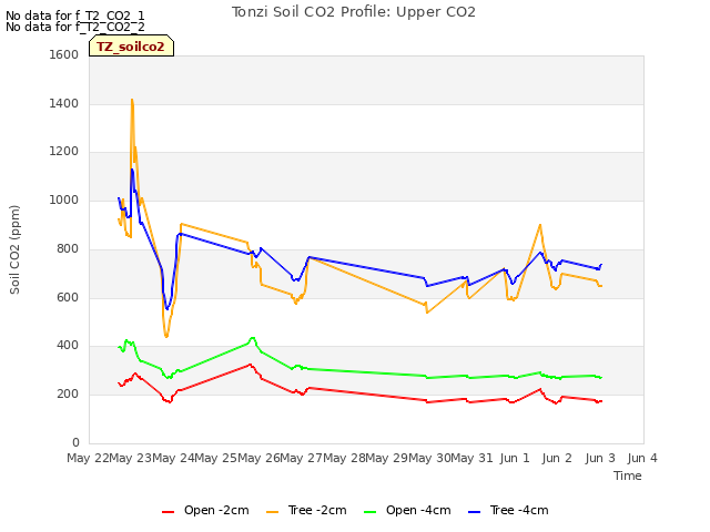 plot of Tonzi Soil CO2 Profile: Upper CO2