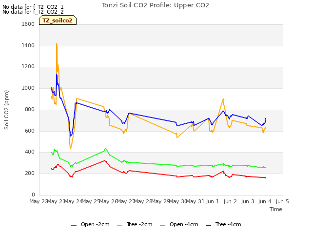 plot of Tonzi Soil CO2 Profile: Upper CO2