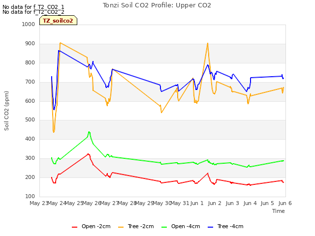 plot of Tonzi Soil CO2 Profile: Upper CO2