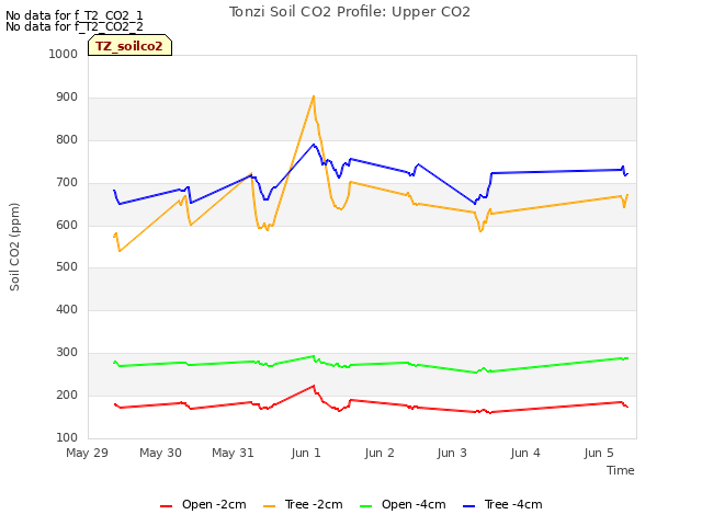 plot of Tonzi Soil CO2 Profile: Upper CO2