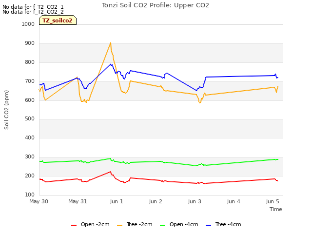 plot of Tonzi Soil CO2 Profile: Upper CO2