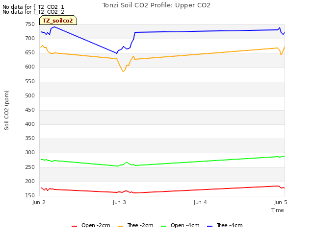 plot of Tonzi Soil CO2 Profile: Upper CO2