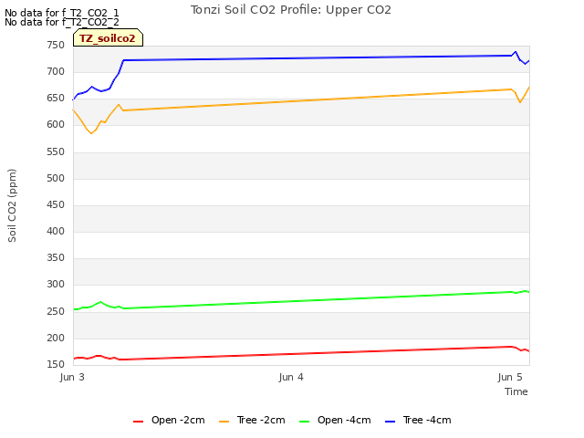 plot of Tonzi Soil CO2 Profile: Upper CO2