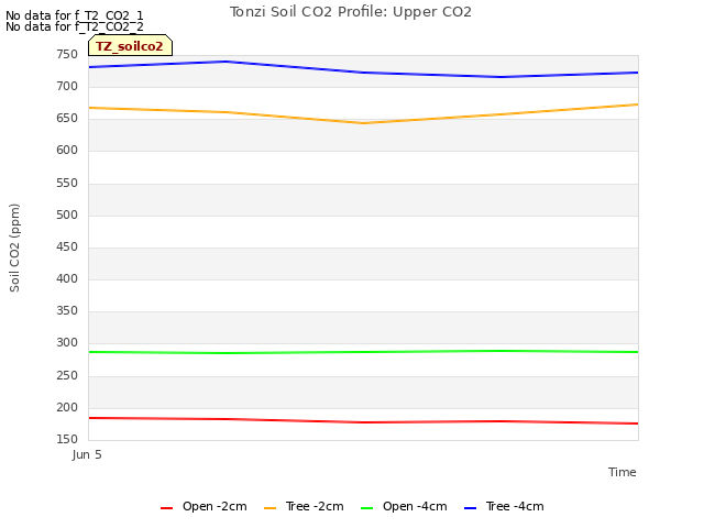 plot of Tonzi Soil CO2 Profile: Upper CO2