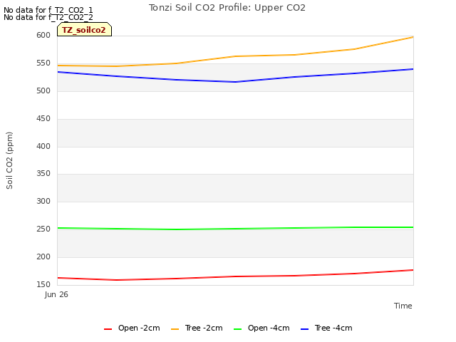 plot of Tonzi Soil CO2 Profile: Upper CO2