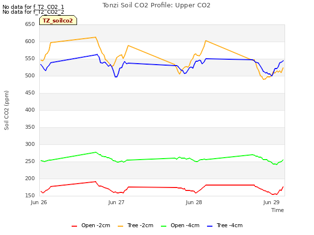 plot of Tonzi Soil CO2 Profile: Upper CO2