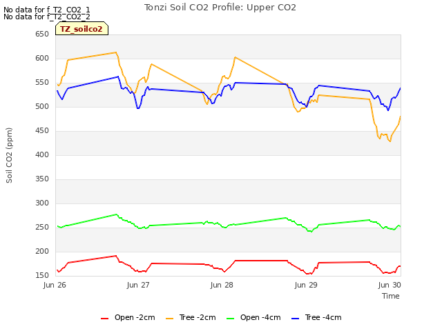 plot of Tonzi Soil CO2 Profile: Upper CO2