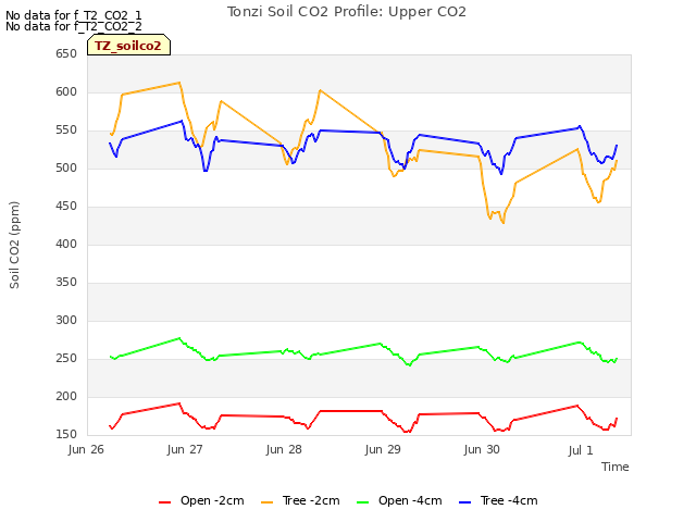 plot of Tonzi Soil CO2 Profile: Upper CO2