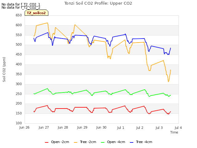 plot of Tonzi Soil CO2 Profile: Upper CO2