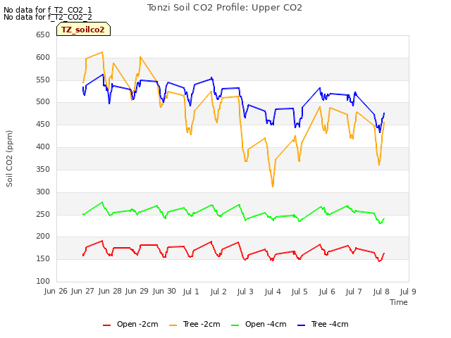 plot of Tonzi Soil CO2 Profile: Upper CO2