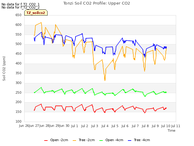 plot of Tonzi Soil CO2 Profile: Upper CO2