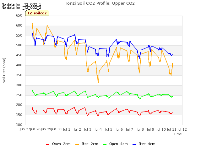 plot of Tonzi Soil CO2 Profile: Upper CO2