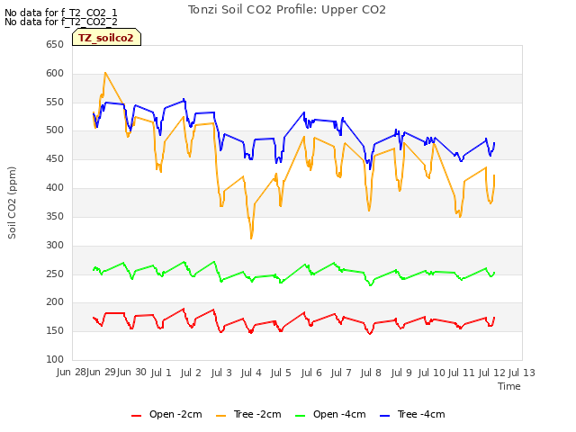 plot of Tonzi Soil CO2 Profile: Upper CO2