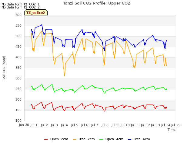 plot of Tonzi Soil CO2 Profile: Upper CO2