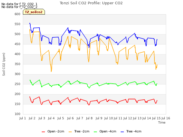 plot of Tonzi Soil CO2 Profile: Upper CO2