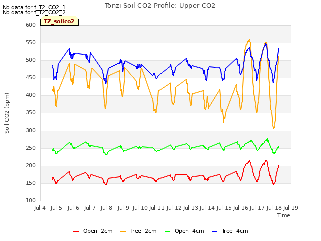 plot of Tonzi Soil CO2 Profile: Upper CO2