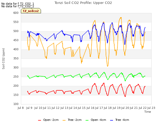 plot of Tonzi Soil CO2 Profile: Upper CO2