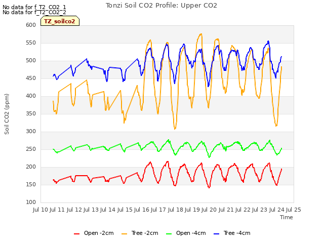 plot of Tonzi Soil CO2 Profile: Upper CO2