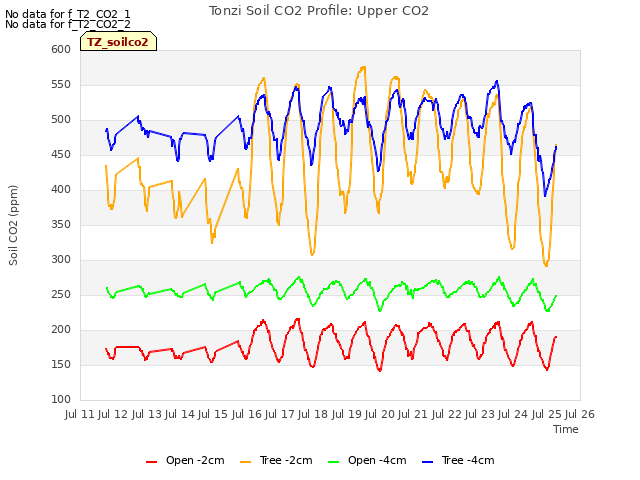 plot of Tonzi Soil CO2 Profile: Upper CO2