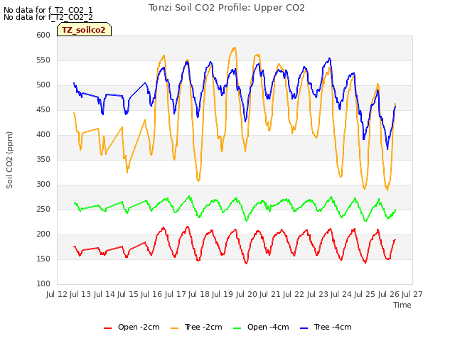 plot of Tonzi Soil CO2 Profile: Upper CO2