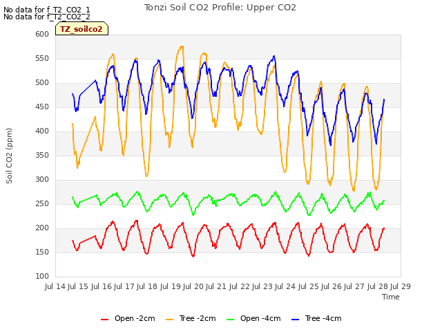 plot of Tonzi Soil CO2 Profile: Upper CO2