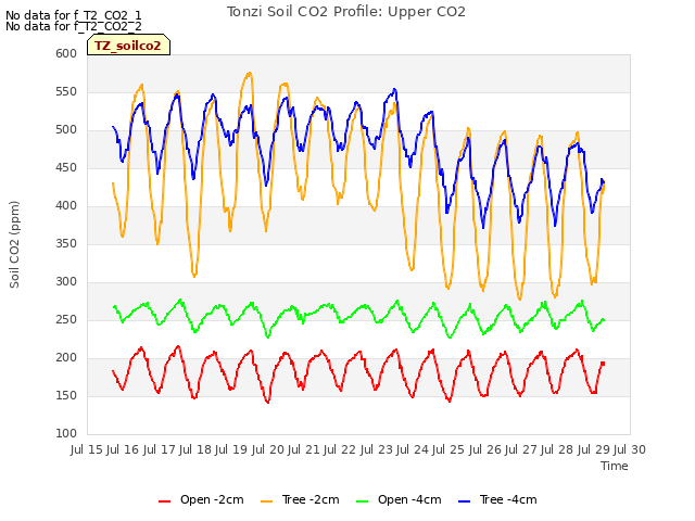 plot of Tonzi Soil CO2 Profile: Upper CO2