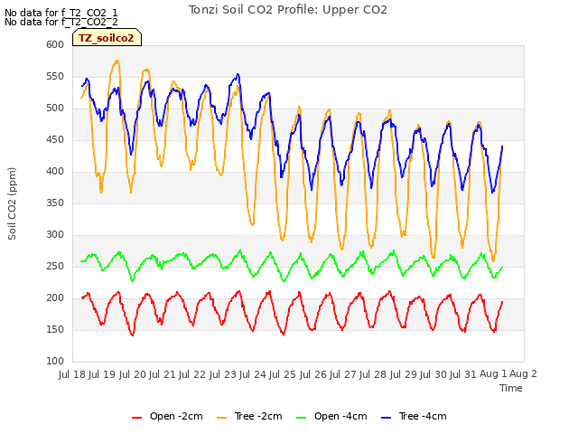 plot of Tonzi Soil CO2 Profile: Upper CO2