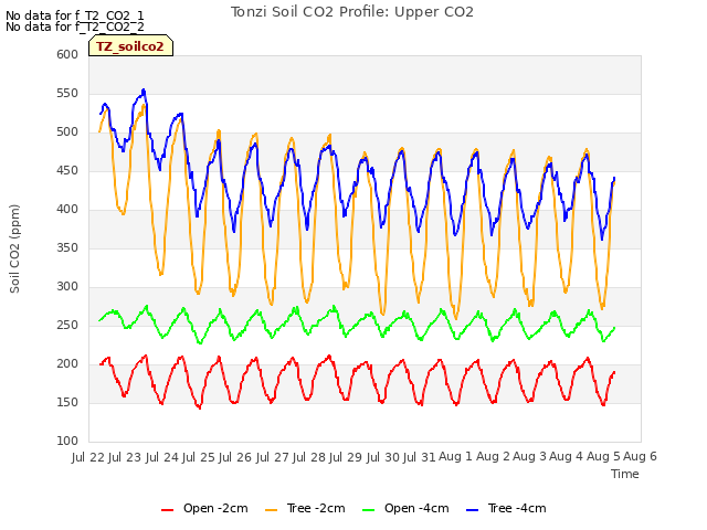 plot of Tonzi Soil CO2 Profile: Upper CO2