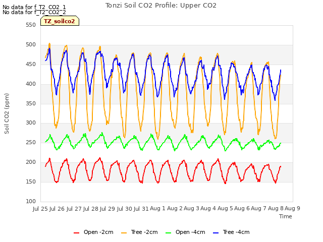 plot of Tonzi Soil CO2 Profile: Upper CO2