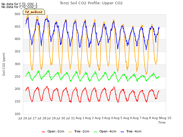 plot of Tonzi Soil CO2 Profile: Upper CO2