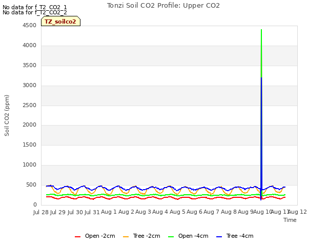 plot of Tonzi Soil CO2 Profile: Upper CO2