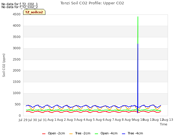 plot of Tonzi Soil CO2 Profile: Upper CO2