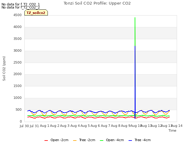 plot of Tonzi Soil CO2 Profile: Upper CO2