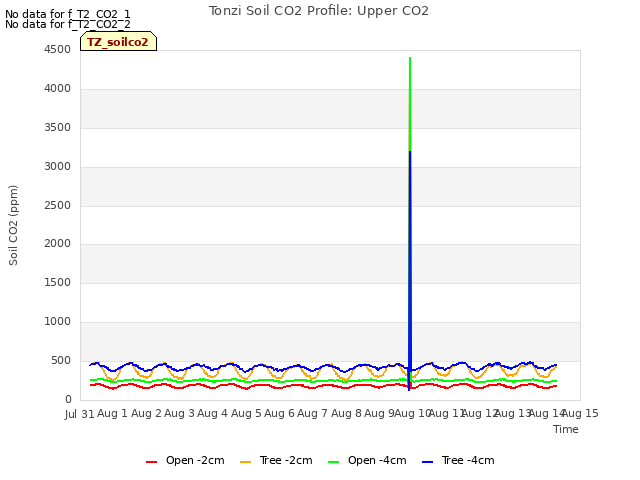 plot of Tonzi Soil CO2 Profile: Upper CO2