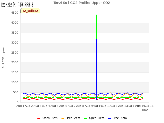 plot of Tonzi Soil CO2 Profile: Upper CO2