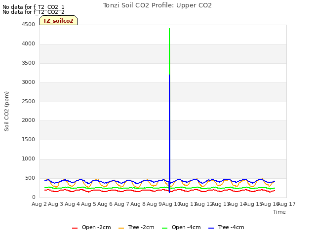 plot of Tonzi Soil CO2 Profile: Upper CO2