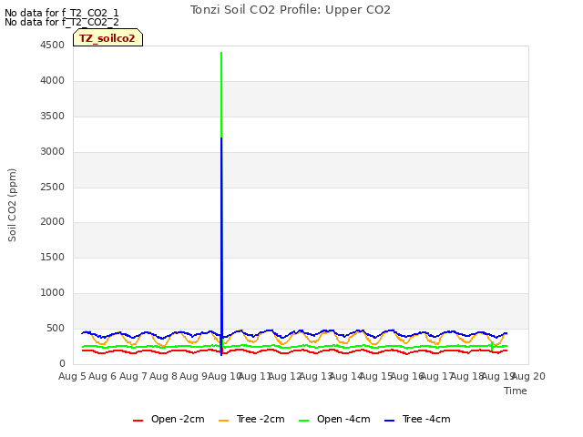 plot of Tonzi Soil CO2 Profile: Upper CO2