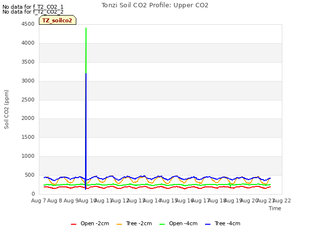 plot of Tonzi Soil CO2 Profile: Upper CO2