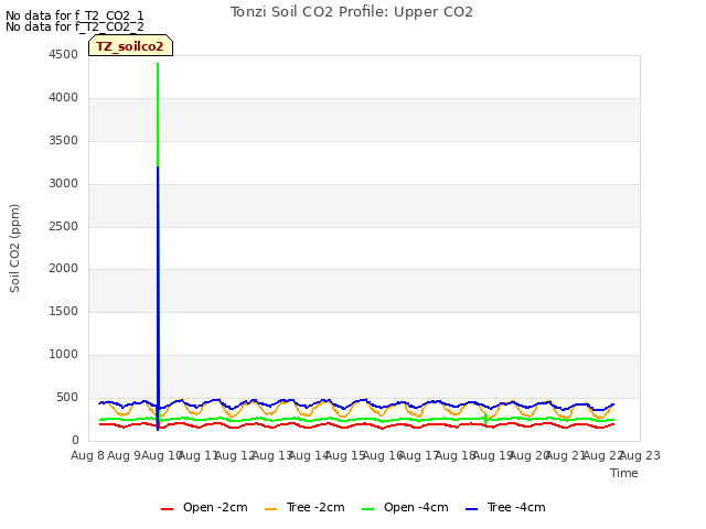 plot of Tonzi Soil CO2 Profile: Upper CO2