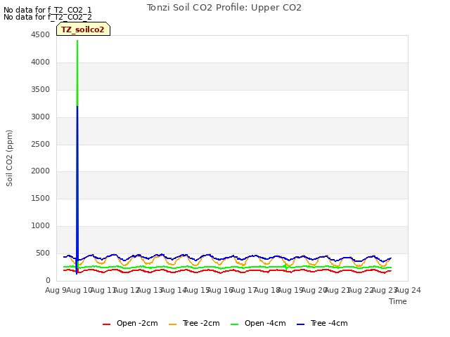 plot of Tonzi Soil CO2 Profile: Upper CO2