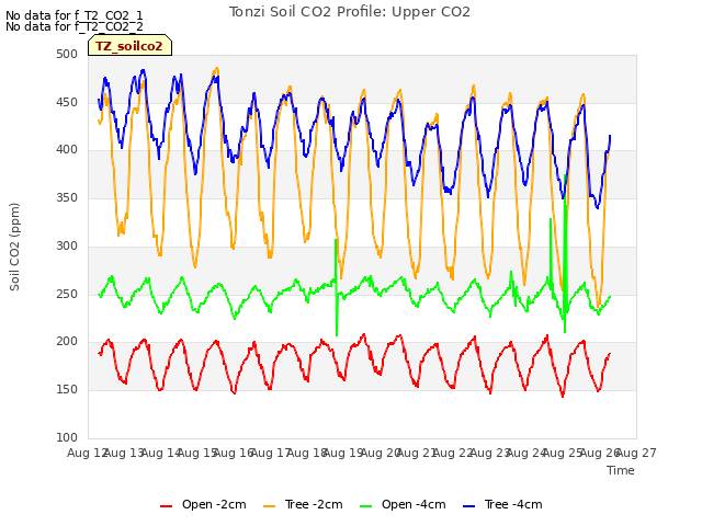 plot of Tonzi Soil CO2 Profile: Upper CO2