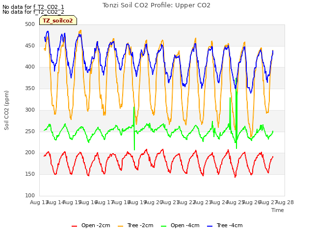 plot of Tonzi Soil CO2 Profile: Upper CO2