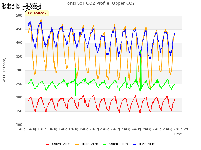 plot of Tonzi Soil CO2 Profile: Upper CO2