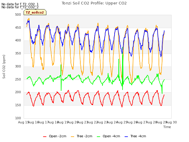 plot of Tonzi Soil CO2 Profile: Upper CO2