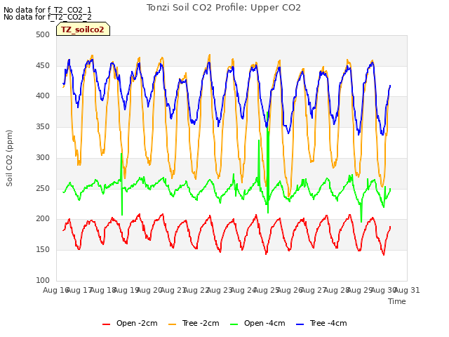 plot of Tonzi Soil CO2 Profile: Upper CO2