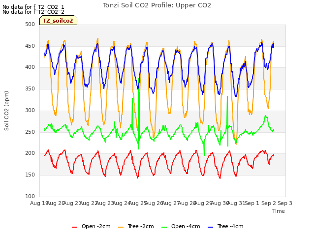 plot of Tonzi Soil CO2 Profile: Upper CO2